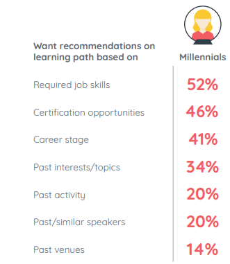 Millennial Learning Paths