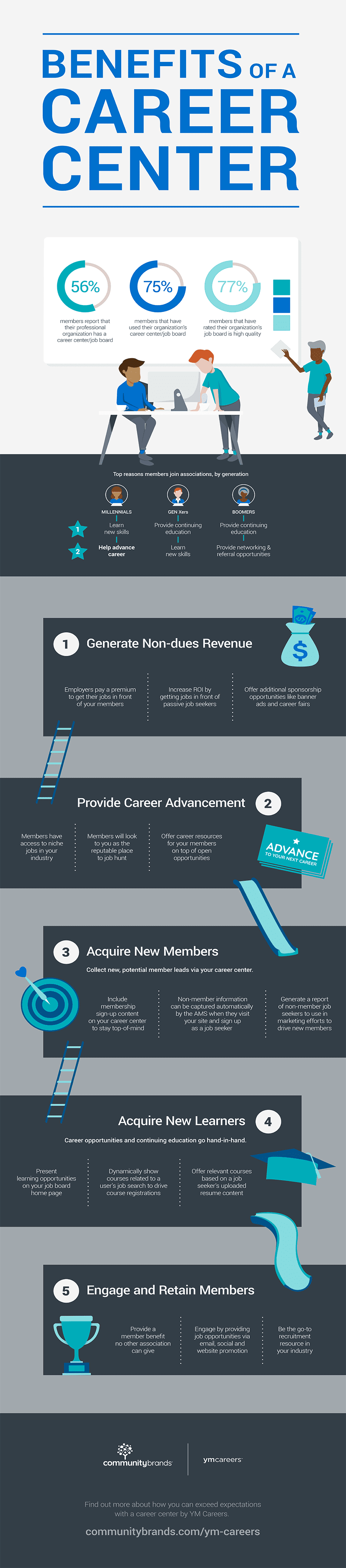 Career Center Benefits