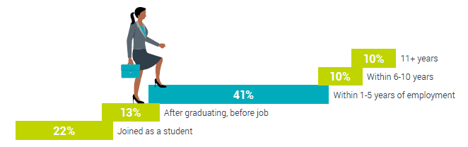 Steps for young member's career journey