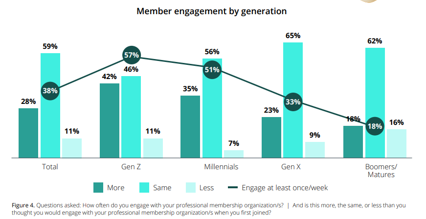 member engagement by generation