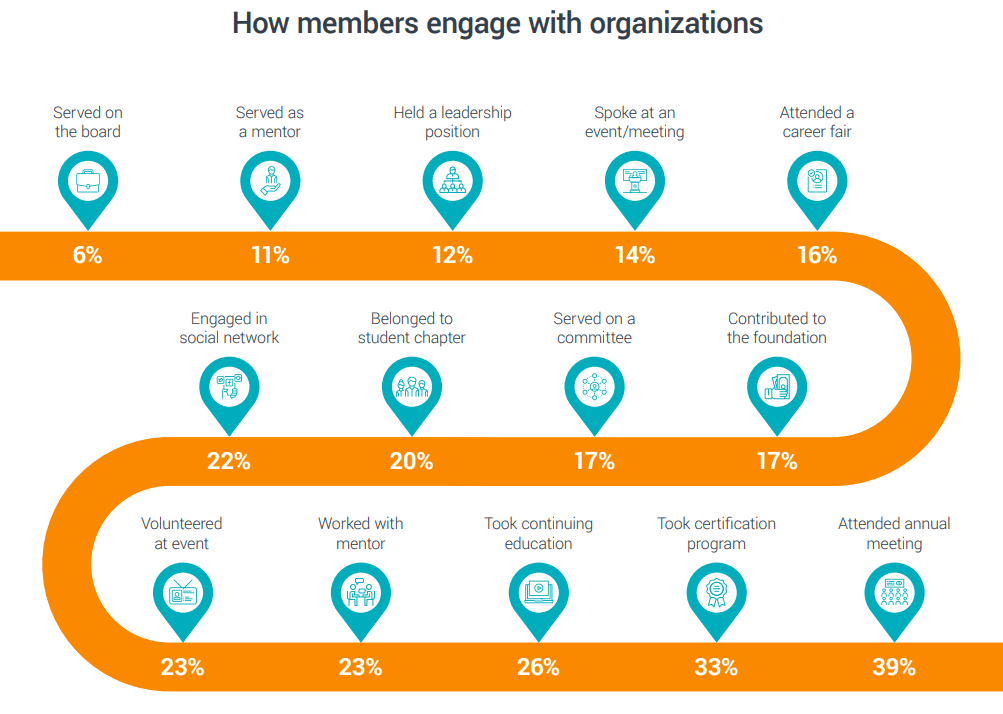 how members engage with organizations