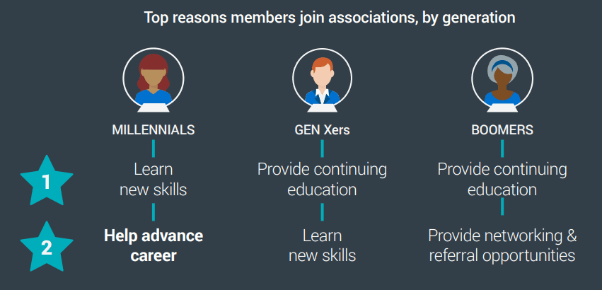 top reasons members join associations by generation