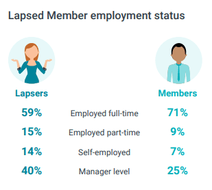 lapsed member employment status