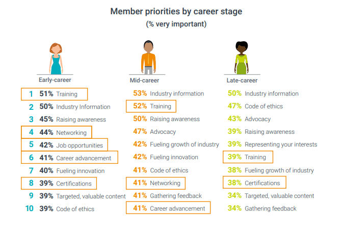 member priorities by career stage
