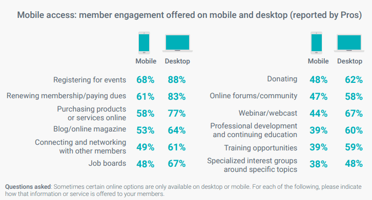 mobile member engagement