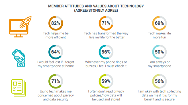 Member attitudes about technology