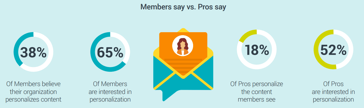 Members vs. pros personalization