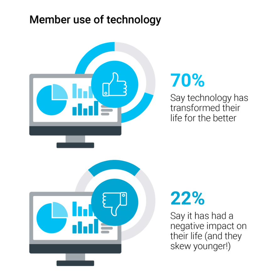 Member Use of Technology