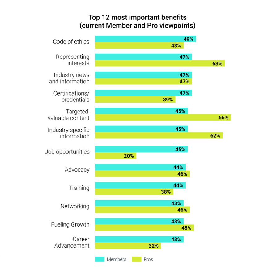 Top 12 Most Important Member Benefits